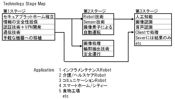 technology_stage_map